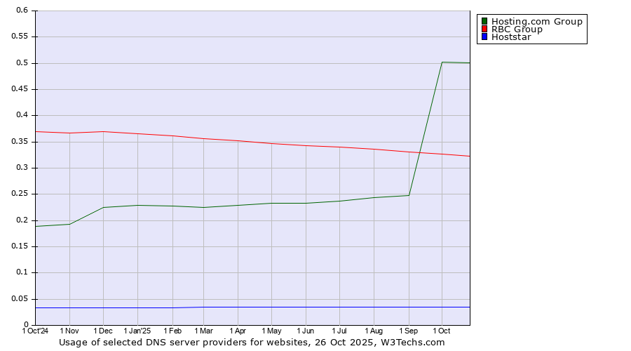 Historical trends in the usage of Hosting.com Group vs. RBC Group vs. Hoststar