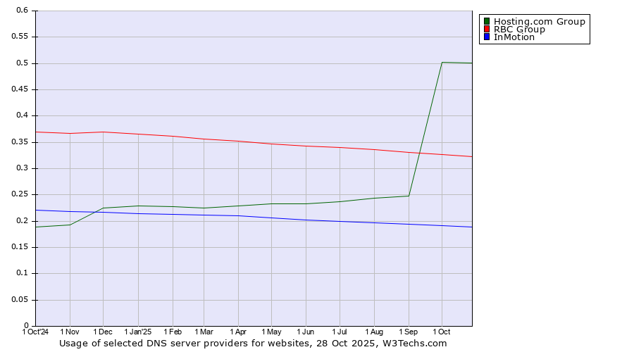 Historical trends in the usage of Hosting.com Group vs. RBC Group vs. InMotion