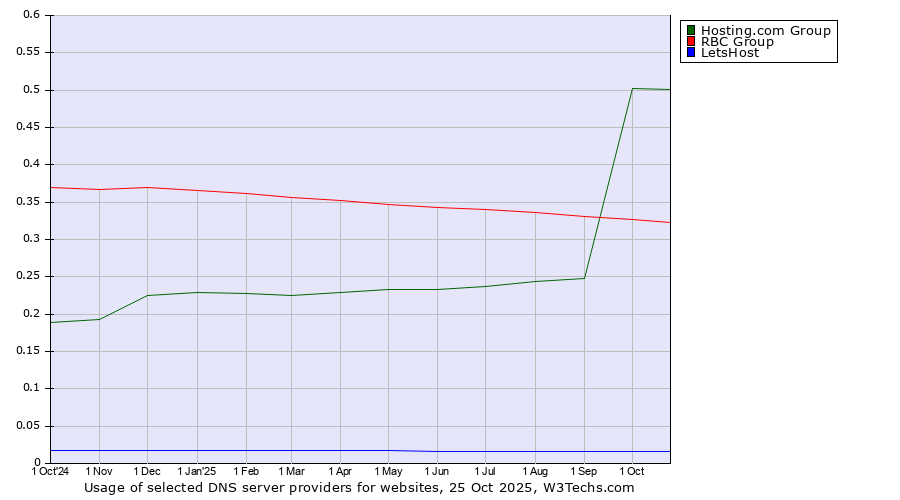 Historical trends in the usage of Hosting.com Group vs. RBC Group vs. LetsHost