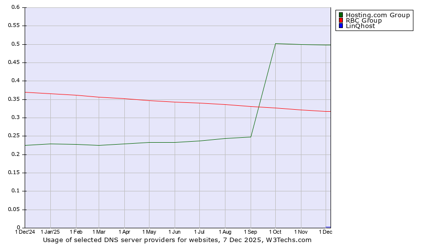Historical trends in the usage of Hosting.com Group vs. RBC Group vs. LinQhost