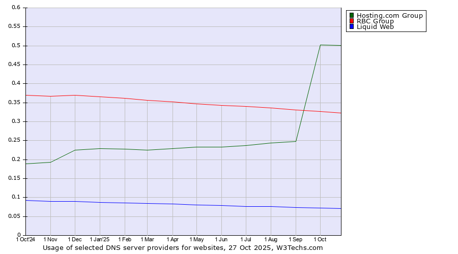 Historical trends in the usage of Hosting.com Group vs. RBC Group vs. Liquid Web