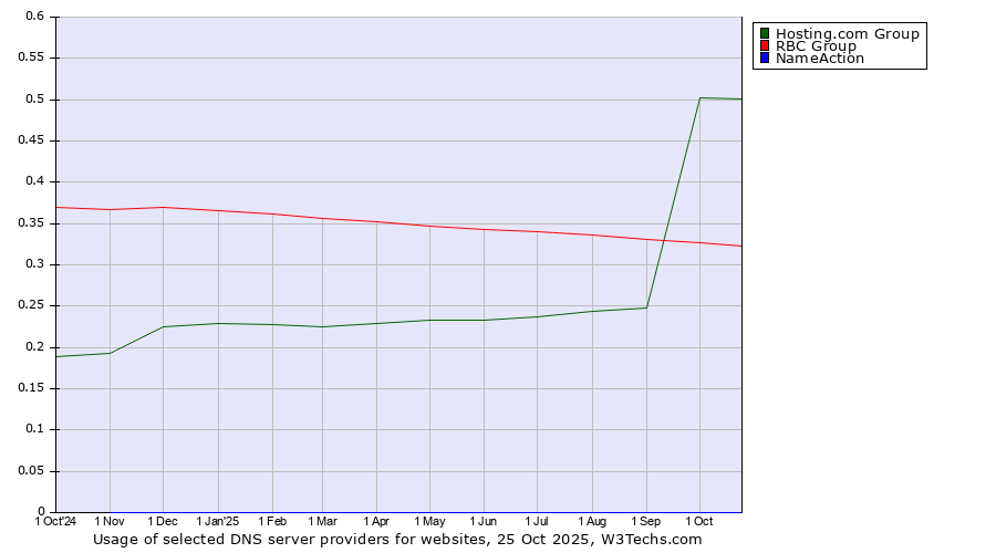 Historical trends in the usage of Hosting.com Group vs. RBC Group vs. NameAction