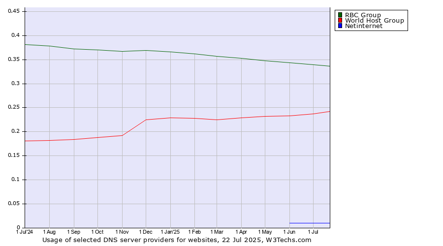 Historical trends in the usage of RBC Group vs. World Host Group vs. Netinternet