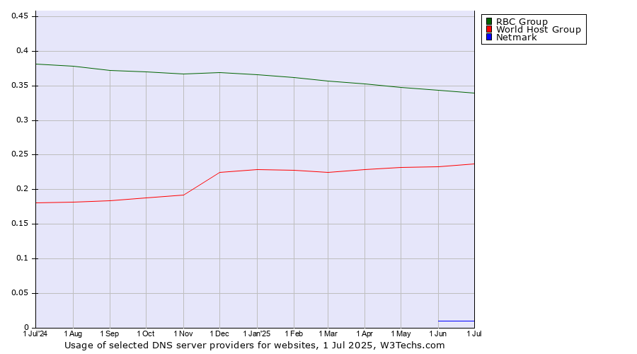 Historical trends in the usage of RBC Group vs. World Host Group vs. Netmark