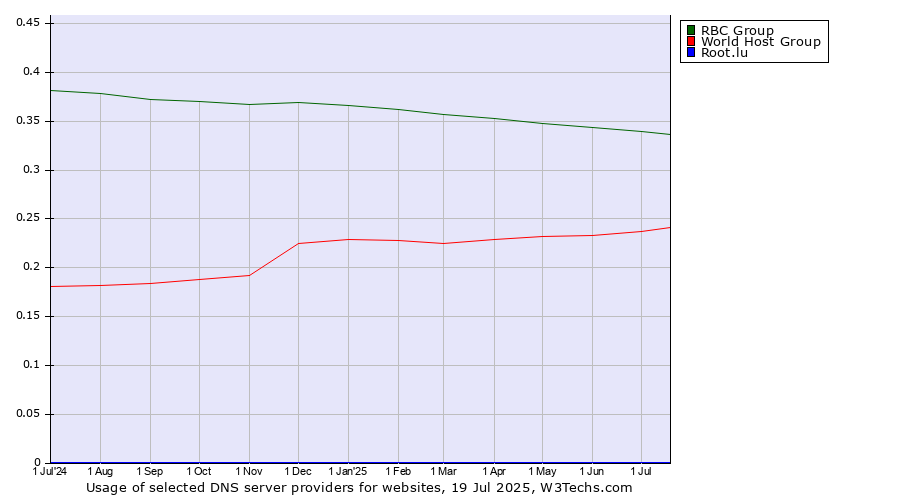 Historical trends in the usage of RBC Group vs. World Host Group vs. Root.lu
