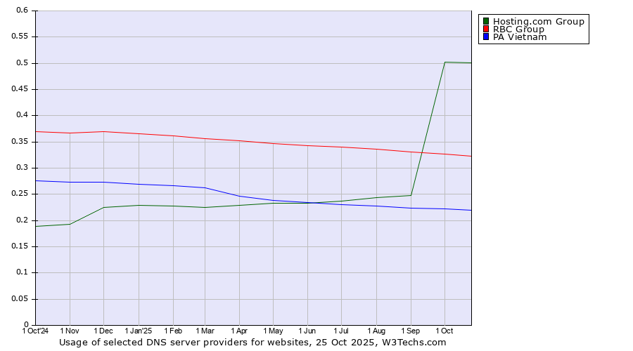 Historical trends in the usage of Hosting.com Group vs. RBC Group vs. PA Vietnam