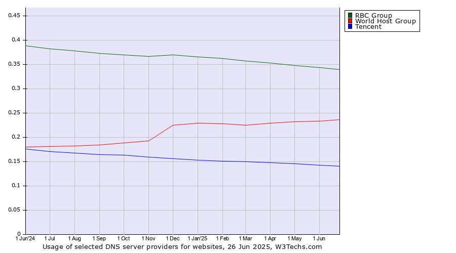 Historical trends in the usage of RBC Group vs. World Host Group vs. Tencent