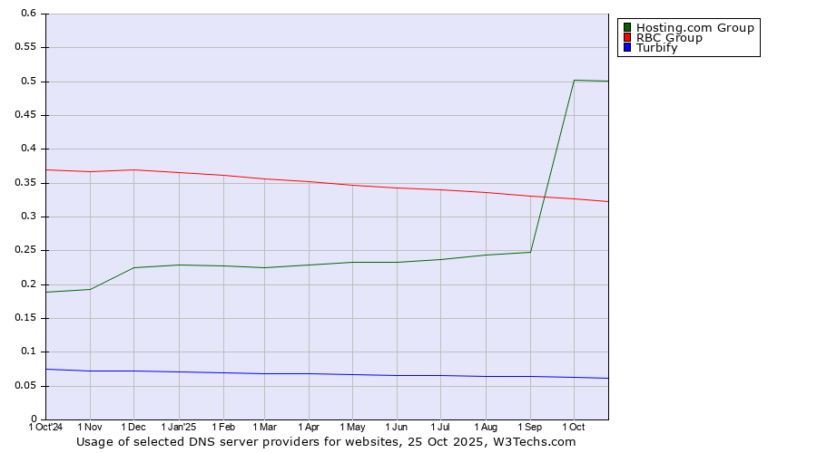Historical trends in the usage of Hosting.com Group vs. RBC Group vs. Turbify