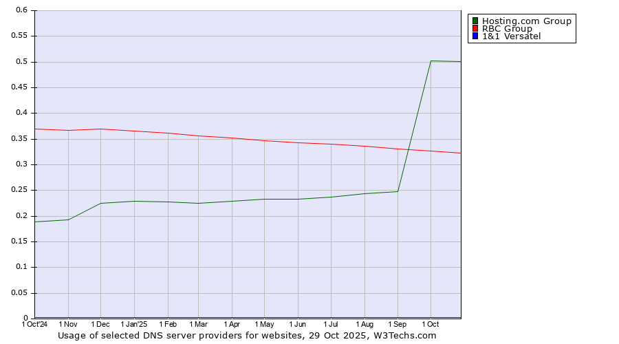 Historical trends in the usage of Hosting.com Group vs. RBC Group vs. 1&1 Versatel