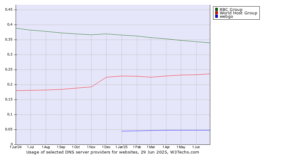 Historical trends in the usage of RBC Group vs. World Host Group vs. webgo