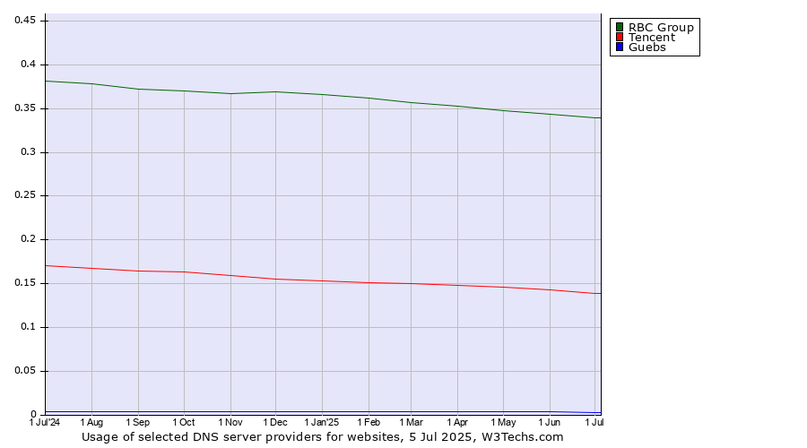 Historical trends in the usage of RBC Group vs. Tencent vs. Guebs