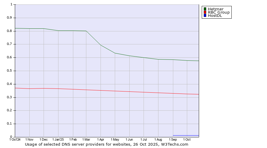 Historical trends in the usage of Hetzner vs. RBC Group vs. HostDL