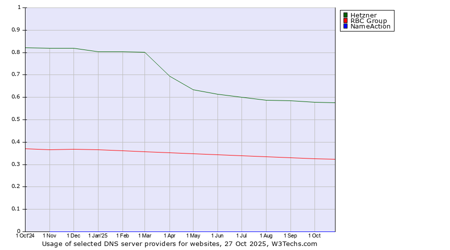 Historical trends in the usage of Hetzner vs. RBC Group vs. NameAction