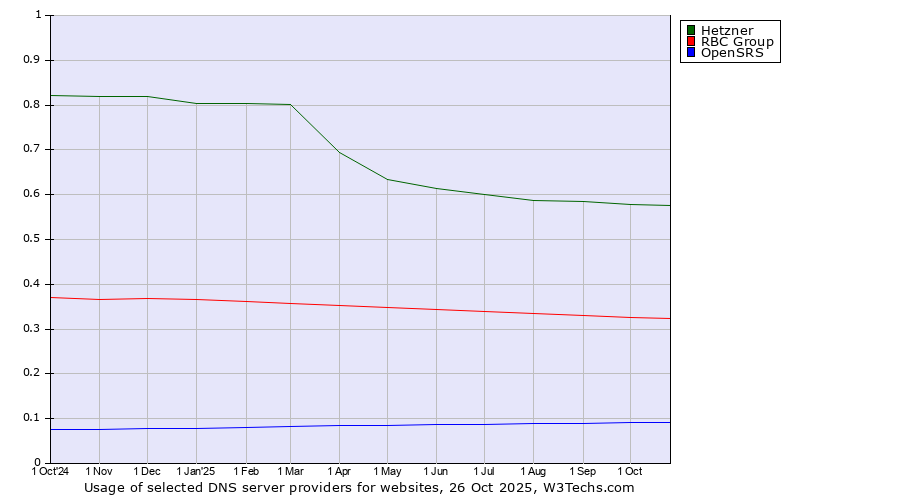 Historical trends in the usage of Hetzner vs. RBC Group vs. OpenSRS