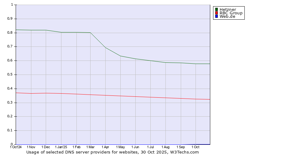 Historical trends in the usage of Hetzner vs. RBC Group vs. Web.de