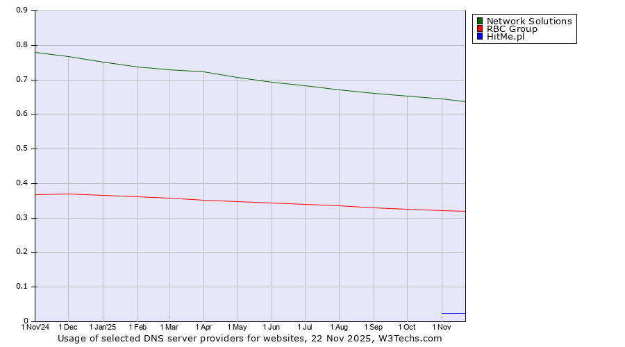 Historical trends in the usage of Network Solutions vs. RBC Group vs. HitMe.pl