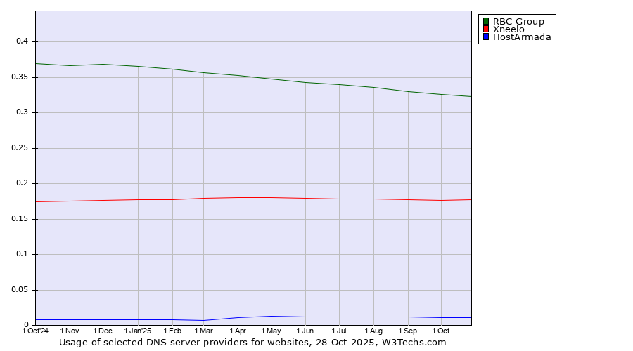 Historical trends in the usage of RBC Group vs. Xneelo vs. HostArmada