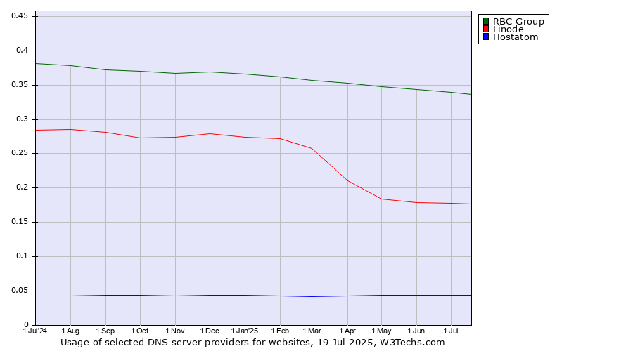 Historical trends in the usage of RBC Group vs. Linode vs. Hostatom