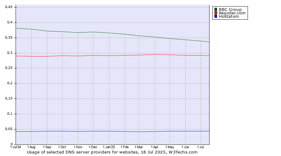 Historical trends in the usage of RBC Group vs. Register.com vs. Hostatom