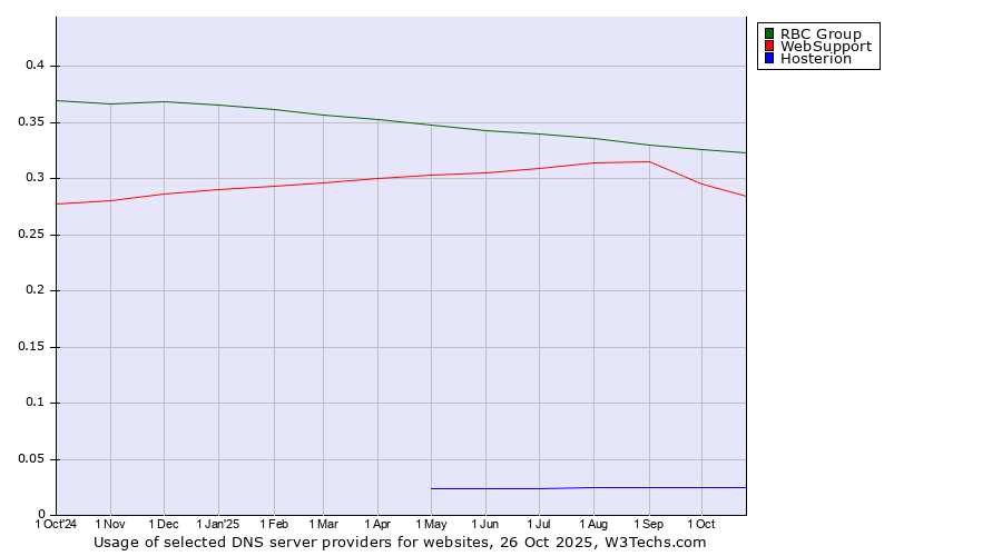Historical trends in the usage of RBC Group vs. WebSupport vs. Hosterion
