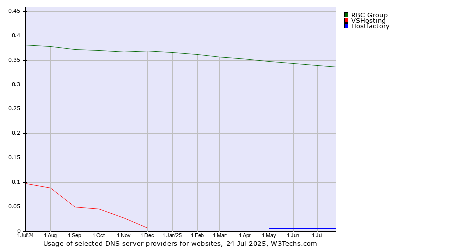 Historical trends in the usage of RBC Group vs. VSHosting vs. Hostfactory