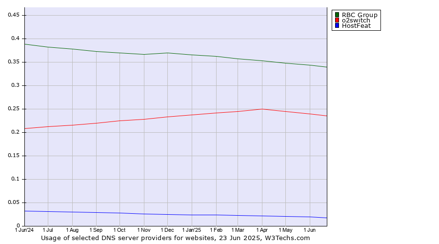 Historical trends in the usage of RBC Group vs. o2switch vs. HostFeat