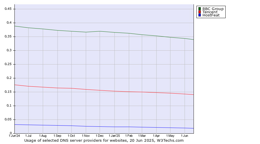 Historical trends in the usage of RBC Group vs. Tencent vs. HostFeat