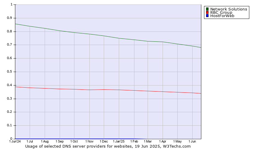 Historical trends in the usage of Network Solutions vs. RBC Group vs. HostForWeb