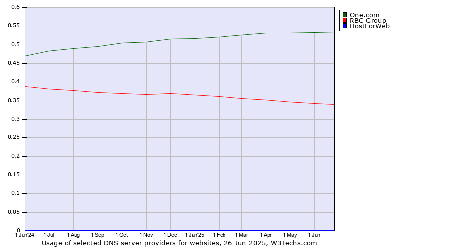 Historical trends in the usage of One.com vs. RBC Group vs. HostForWeb