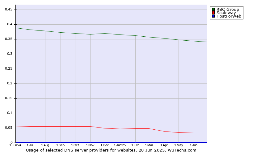 Historical trends in the usage of RBC Group vs. Scaleway vs. HostForWeb