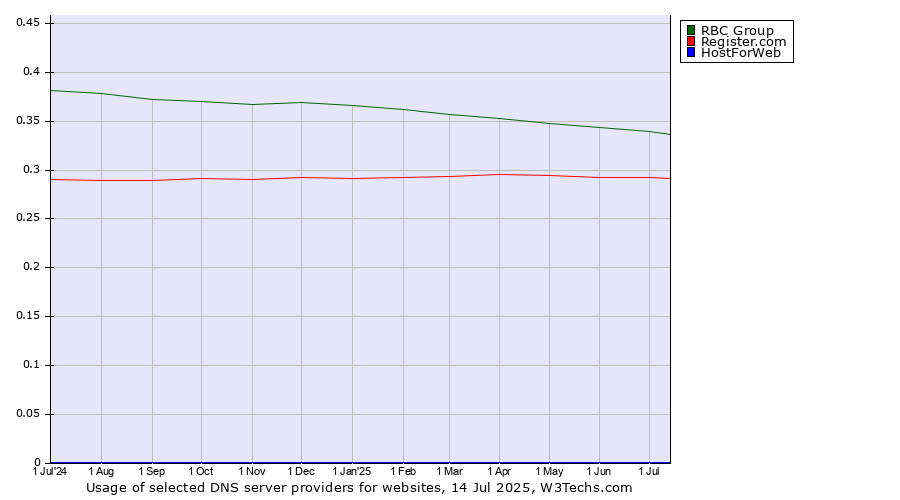 Historical trends in the usage of RBC Group vs. Register.com vs. HostForWeb