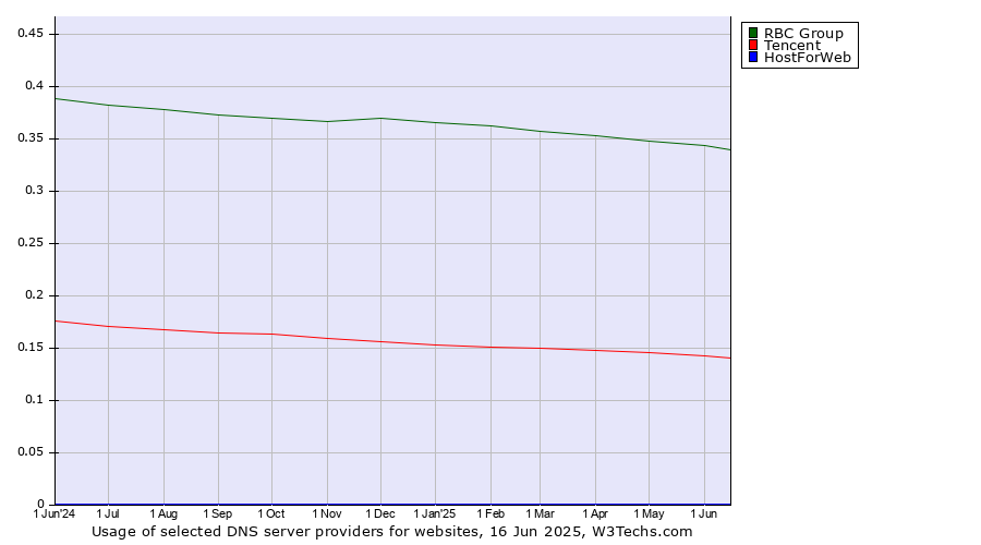 Historical trends in the usage of RBC Group vs. Tencent vs. HostForWeb