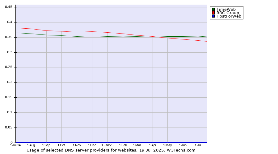 Historical trends in the usage of TimeWeb vs. RBC Group vs. HostForWeb