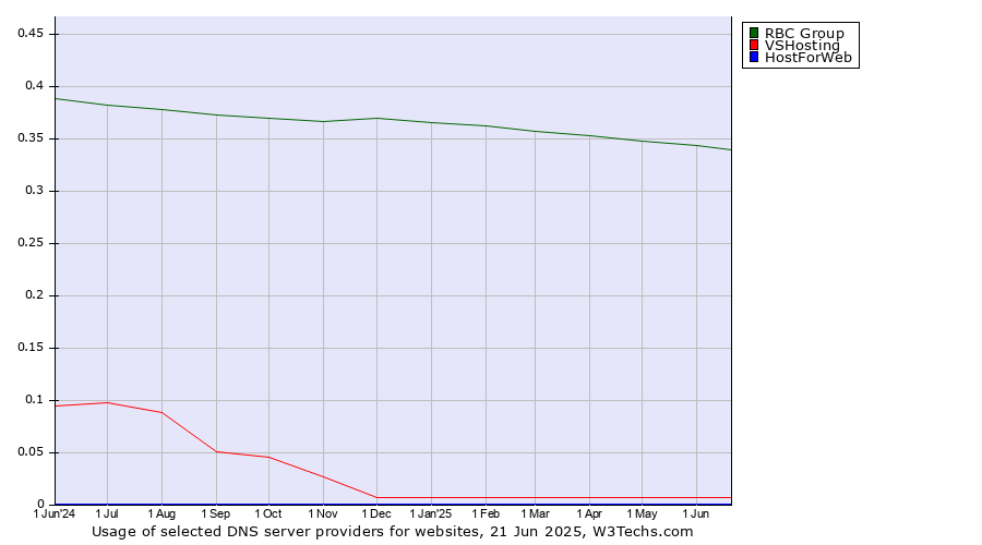 Historical trends in the usage of RBC Group vs. VSHosting vs. HostForWeb