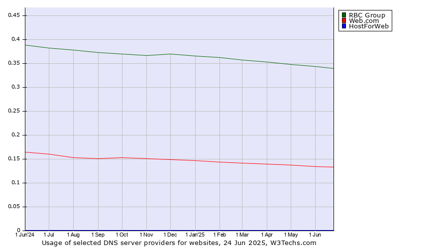 Historical trends in the usage of RBC Group vs. Web.com vs. HostForWeb