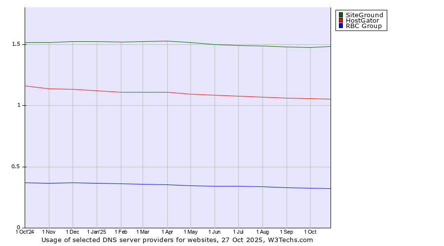 Historical trends in the usage of SiteGround vs. HostGator vs. RBC Group