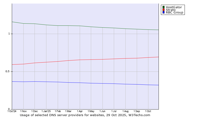 Historical trends in the usage of HostGator vs. Strato vs. RBC Group