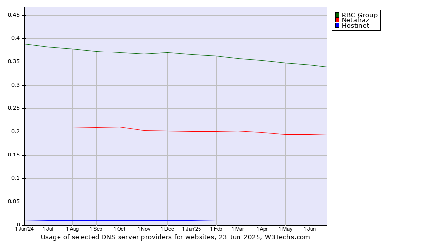 Historical trends in the usage of RBC Group vs. Netafraz vs. Hostinet