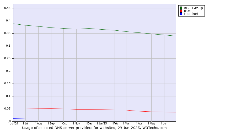 Historical trends in the usage of RBC Group vs. IBM vs. Hostinet