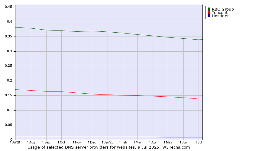 Historical trends in the usage of RBC Group vs. Tencent vs. Hostinet