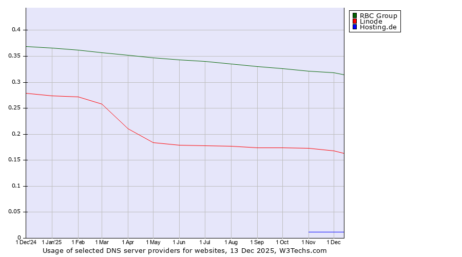 Historical trends in the usage of RBC Group vs. Linode vs. Hosting.de