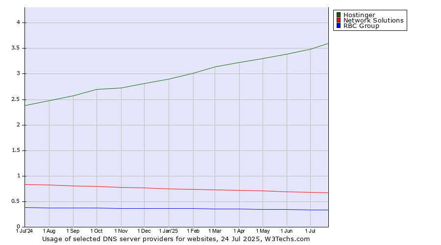 Historical trends in the usage of Hostinger vs. Network Solutions vs. RBC Group