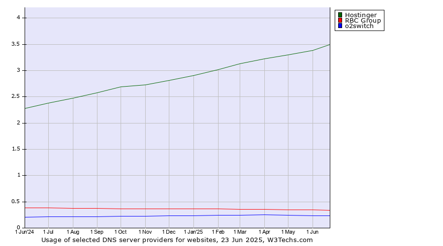 Historical trends in the usage of Hostinger vs. RBC Group vs. o2switch