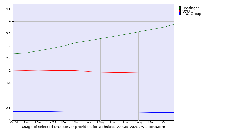 Historical trends in the usage of Hostinger vs. OVH vs. RBC Group
