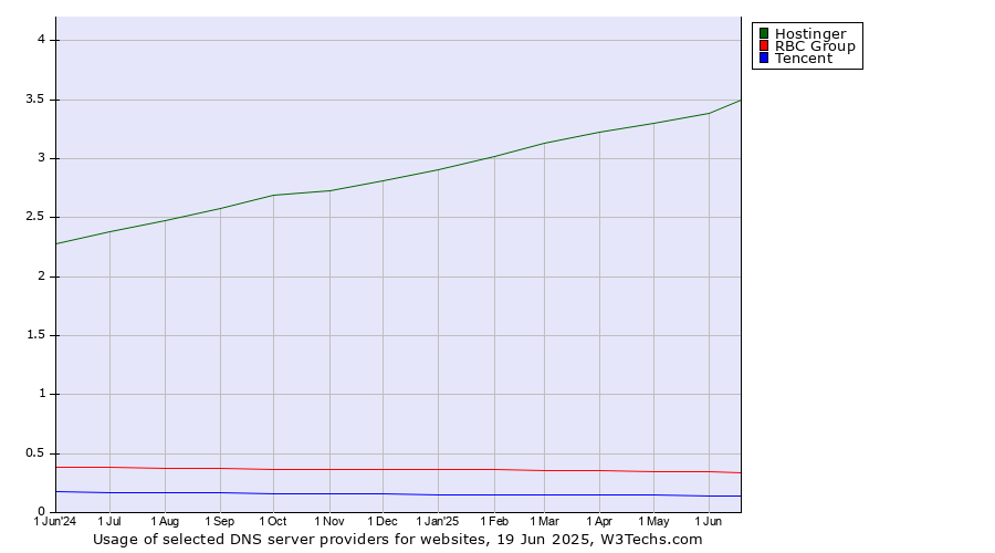 Historical trends in the usage of Hostinger vs. RBC Group vs. Tencent