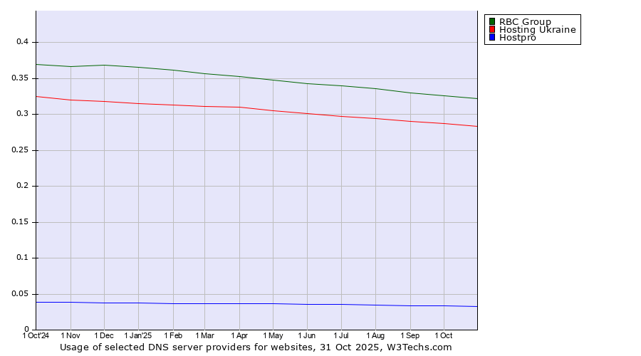 Historical trends in the usage of RBC Group vs. Hosting Ukraine vs. Hostpro