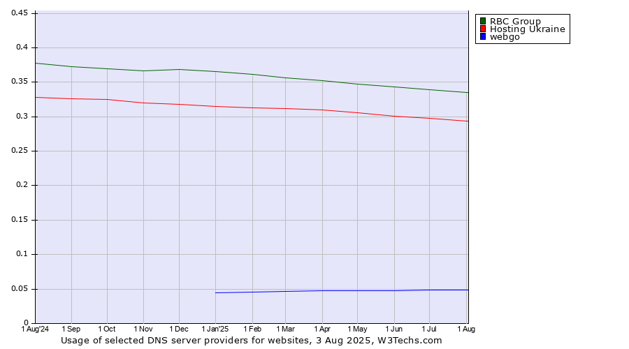 Historical trends in the usage of RBC Group vs. Hosting Ukraine vs. webgo