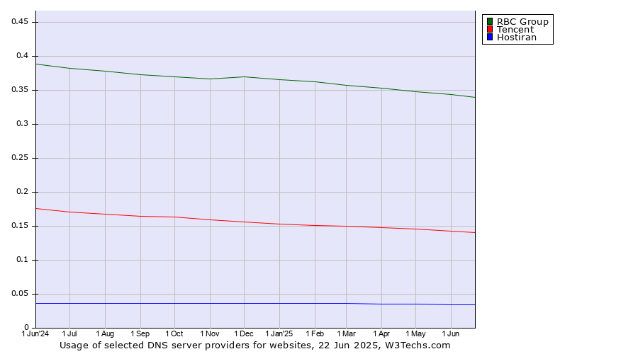 Historical trends in the usage of RBC Group vs. Tencent vs. Hostiran