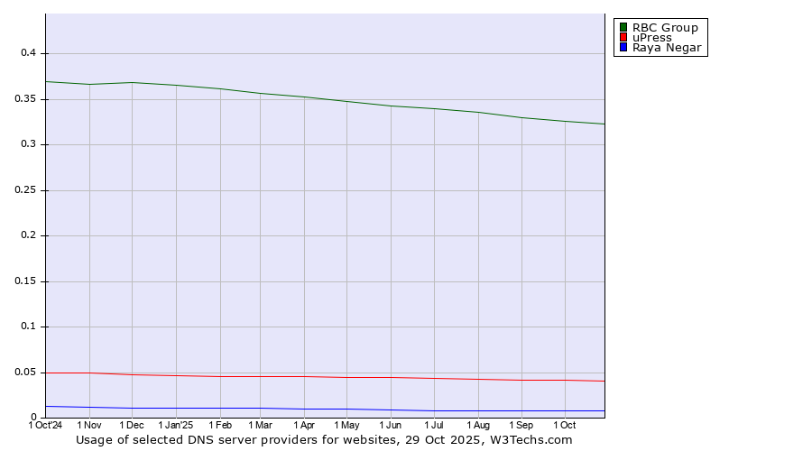 Historical trends in the usage of RBC Group vs. uPress vs. Raya Negar