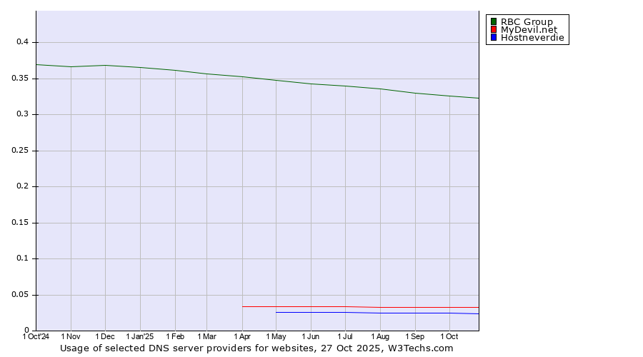 Historical trends in the usage of RBC Group vs. MyDevil.net vs. Hostneverdie